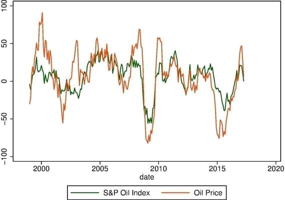 Fig. 2. 12-month change in S&P Energy Sector Index and Price of Oil. Price of oil measured by the front-month contract on WTI crude. Source: Bloomberg and author’s calculations.