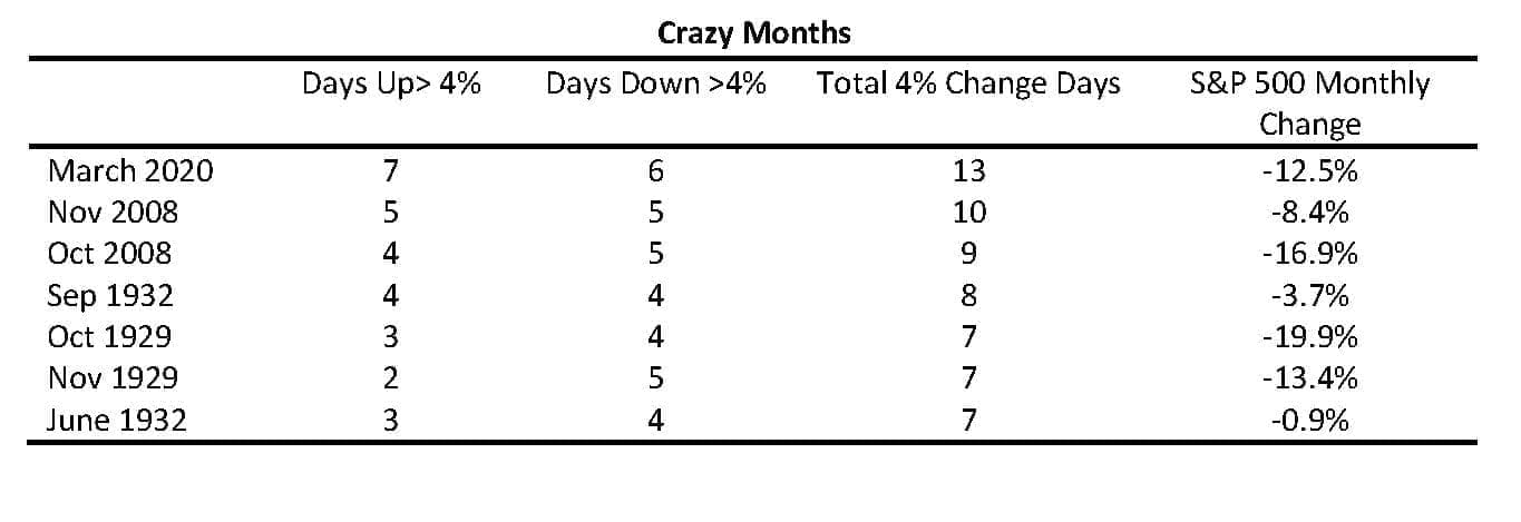 Crazy Months