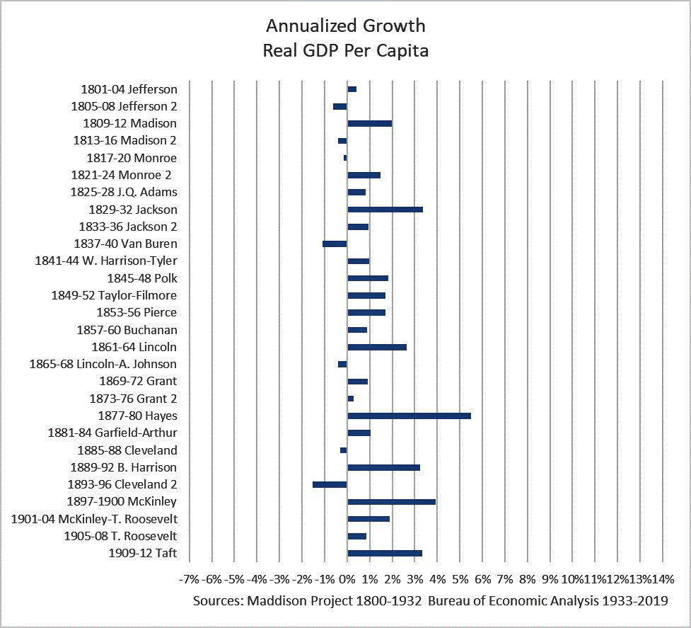 Chart showing annualized growth, real GDP per capita, for presidents from Jefferson to Taft