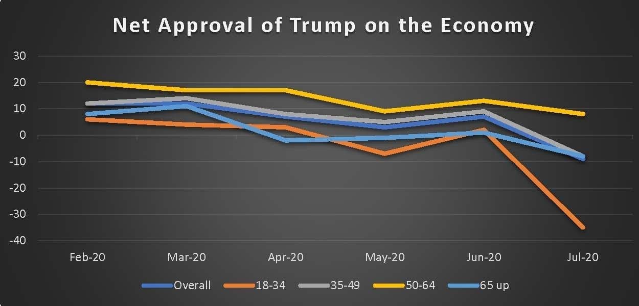 The new Quinnipiac Poll, released Wednesday, finds that – for the first time this year – more people disapprove than approve of the way President Trump is handling the economy.