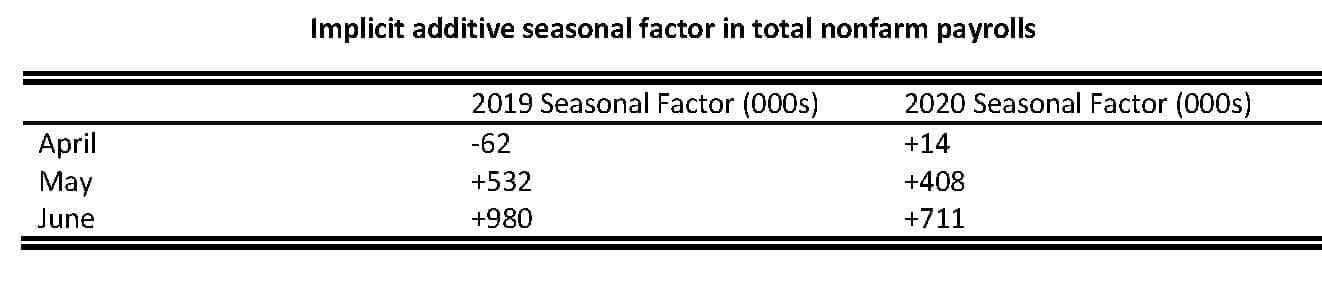 Implicit additive seasonal factor in total nonfarm payrolls