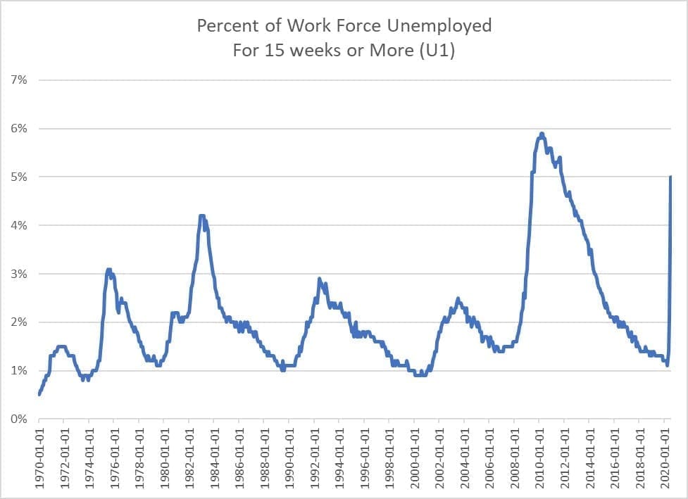 Percent of work force unemployed for 15 or more weeks
