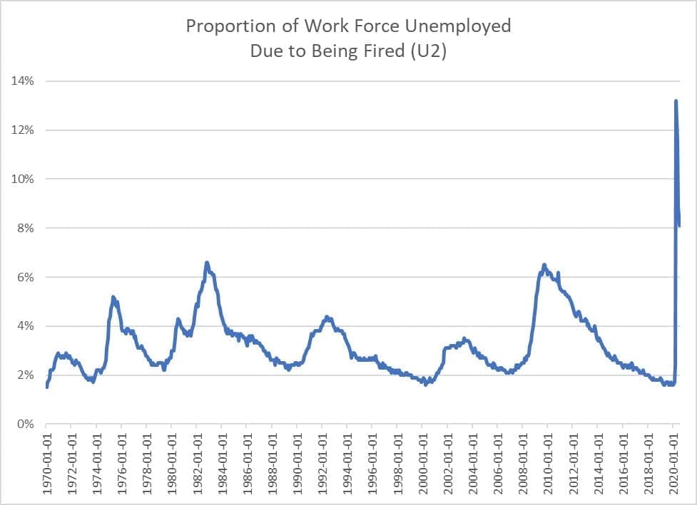 proportion of work force unemployed due to being fired