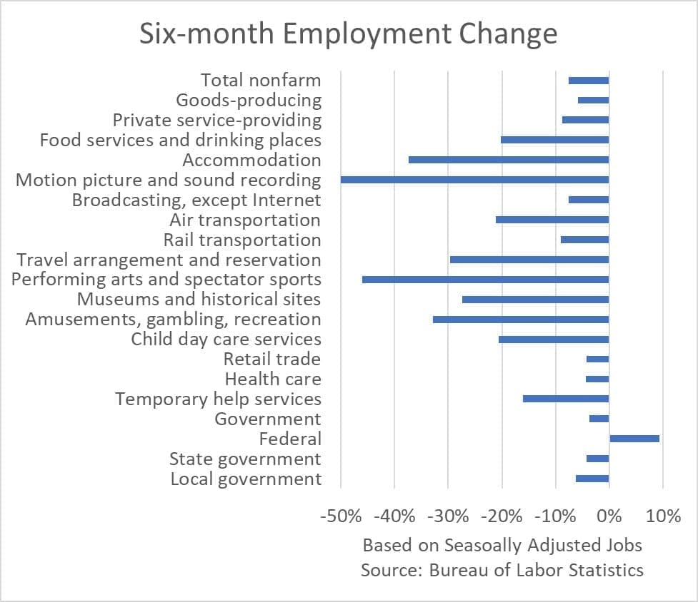Chart showing six month employment change, with big losses in movies, performing arts, and hotels.