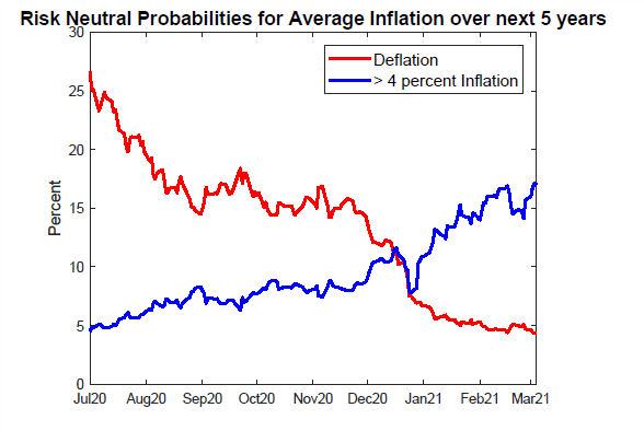 Chart showing deflation dropping from July 2020 while greater than 4 percent inflation is rising.
