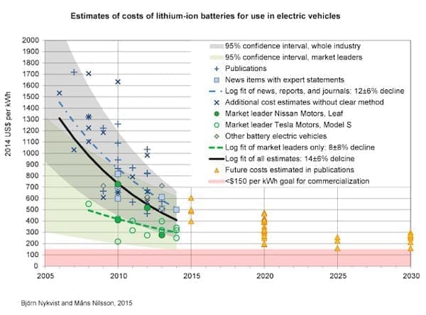 Fig. 3. Batteries Getting Cheaper. Source: Björn Nykvist & Mȧns Nilsson, Rapidly falling costs of battery packs for electric vehicles, Nature Climate Change 5, 329--332 (2015).