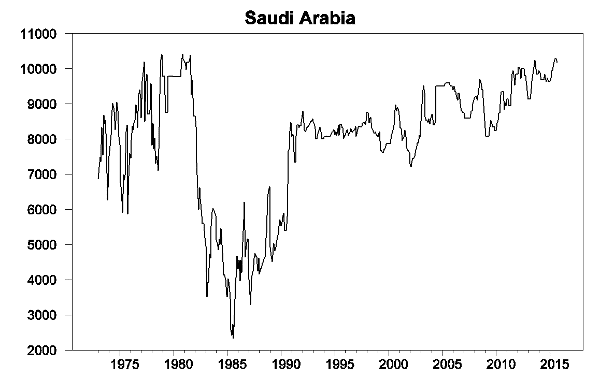 Fig. 1. Saudi Arabia Oil Production, 1,000 bbl/day. Source: EIA Monthly Energy Review via Jim Hamilton’s Econbrowser.