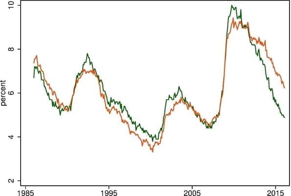 Fig. 1 shows the conventional (U-3) unemployment rate alongside a broader measure that we’ve constructed. The broader measure includes U-3, the rate of involuntary part time work, and a measure of prime age participation rate shortfall. From 1985 to the crisis, the two measures mirror each other, and, in particular, both measures tended to dip below 5 percent at the same time. Currently the more comprehensive slack measure stands above 6 percent--more than a full percentage point above the conventional unemployment rate.