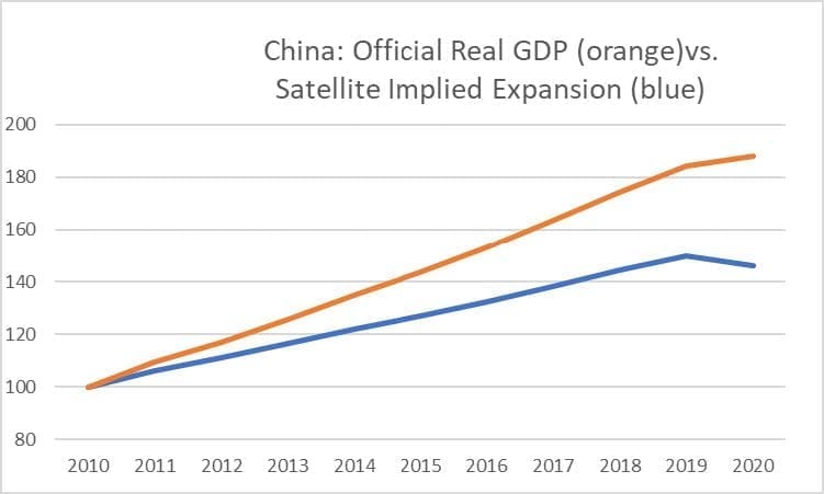 Figure 1: China Official Real GDP versus satellite implied expansion