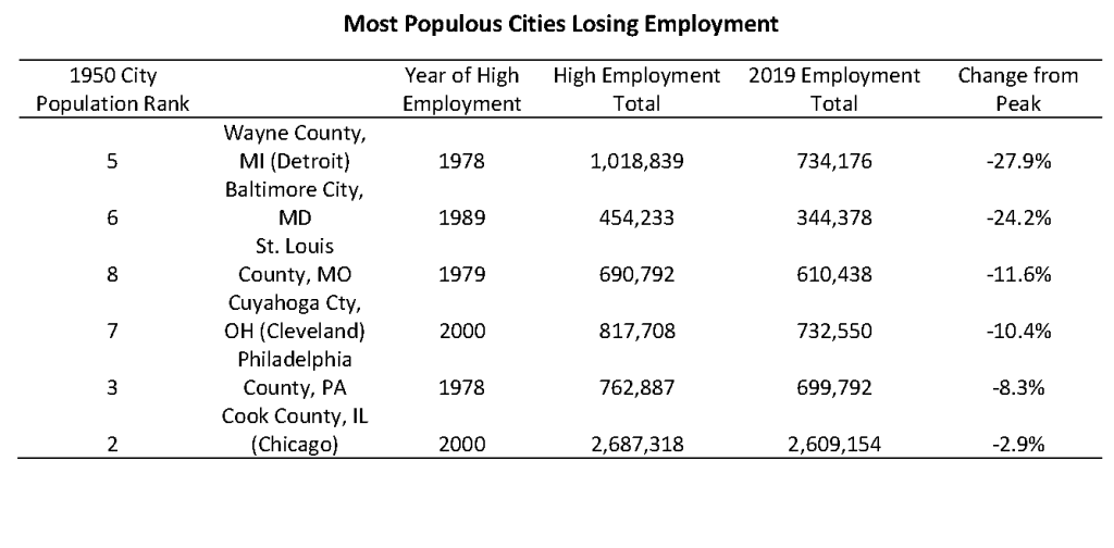 The other four recorded their highest employment totals in 2019, before the Pandemic hit.  New York is a special case, which I’ll get to below. The other big counties that set records that year were Los Angeles County, which includes a large suburban area outside the city, Washington, D.C. and Suffolk County, MA, where Boston is located.