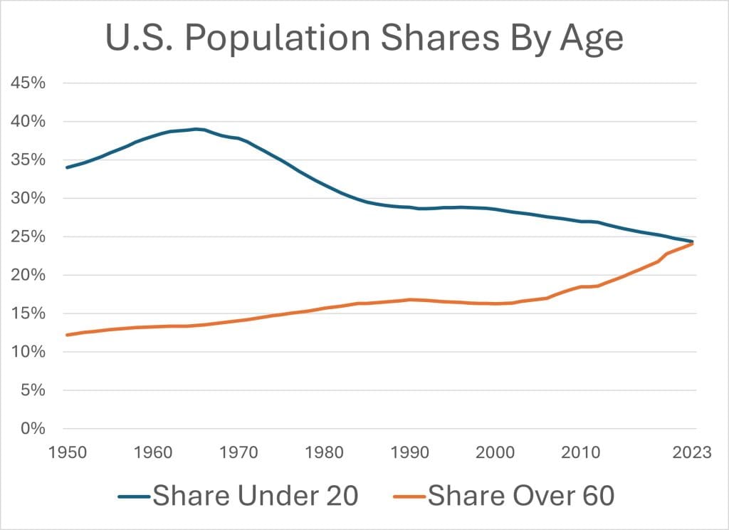 This picture shows the share of the population under 20 and share over 60 over time.