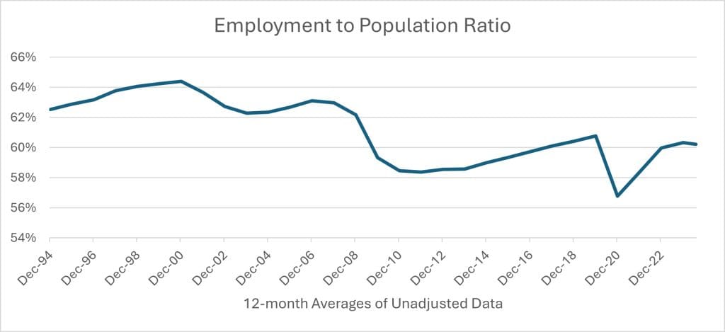 Graph showing the employment to population ratio.