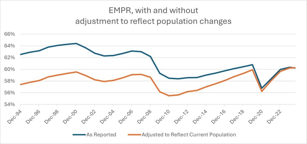 This shows the employment to population ratio with and with (in orange) and without (in blue) the adjustment to reflect population changes.