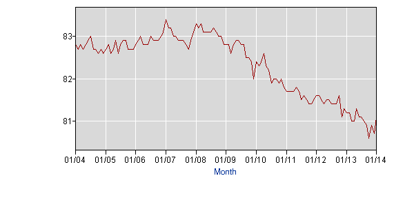 Labor Force Participation: 25 to 54 Year Olds