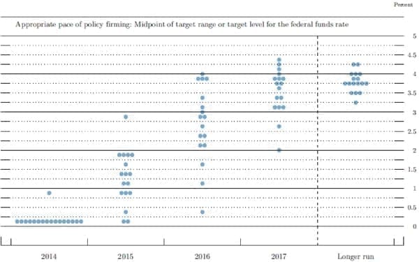 What is the dot plot? The FOMC publishes a Survey of Economic Projections (SEP) quarterly, giving the 19 FOMC participants’ projections for real activity and inflation.