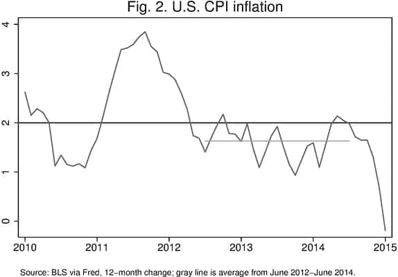 2.The Fed’s 2 percent objective is for inflation measured by the personal consumption expenditures price index. This index tends to run a bit below the CPI measure of inflation, suggesting that we have a bit more ground to make up than represented in Fig 2.[back]