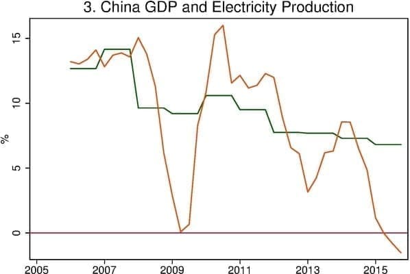 Chart of two lines showing china GDP and electricity production