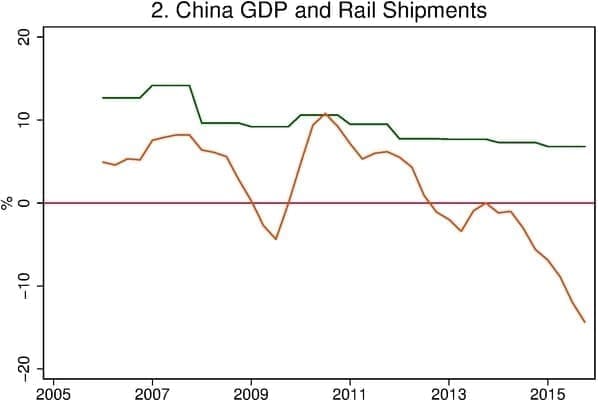 chart of China GDP and Rail shipments