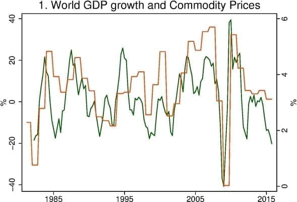 Line graph showing world GDP growth and commodity prices dropping in 2008 and fluctuating 1985 to 2015