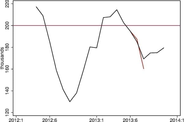 Figure 4. Trailing six-month average nonfarm payroll gains as they stood in the December 2013 data in black, with the September data in red. Source: BLS via ALFRED and author’s calculations.