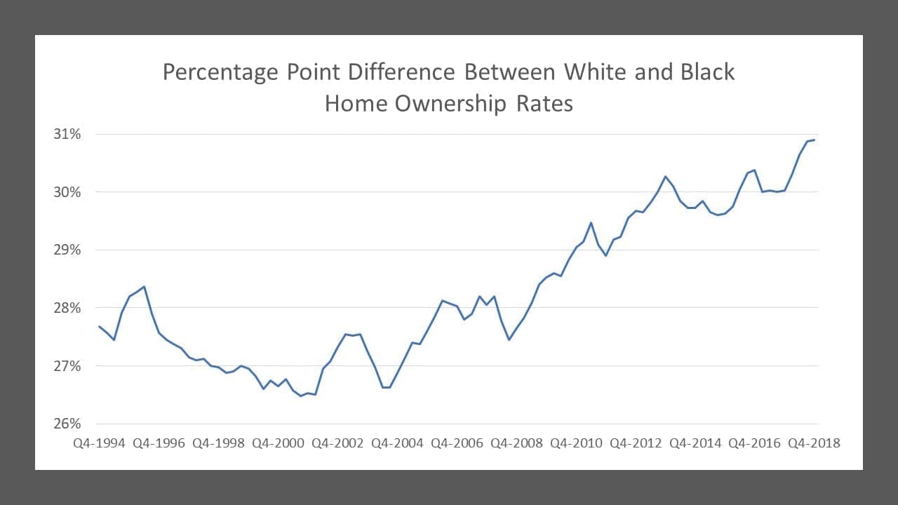 percentage point difference between white and block home ownership rates graph