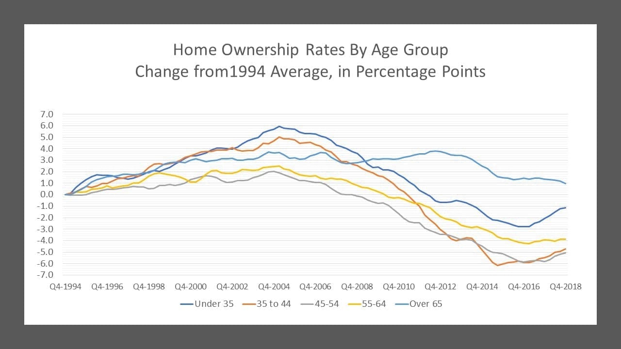 The result can be seen in the data. Those two age groups now have ownership rates about five percentage points lower than was the case in 1994 for their predecessors. The under-35 and 55 to 64 groups are lower, but not by as much. And the rate for those over 65 is higher than it was in 1994.