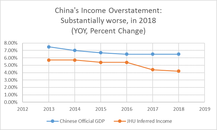 Chart of China's income overstatement getting worse from 2016 to 2018 compared with Chinese official GDP