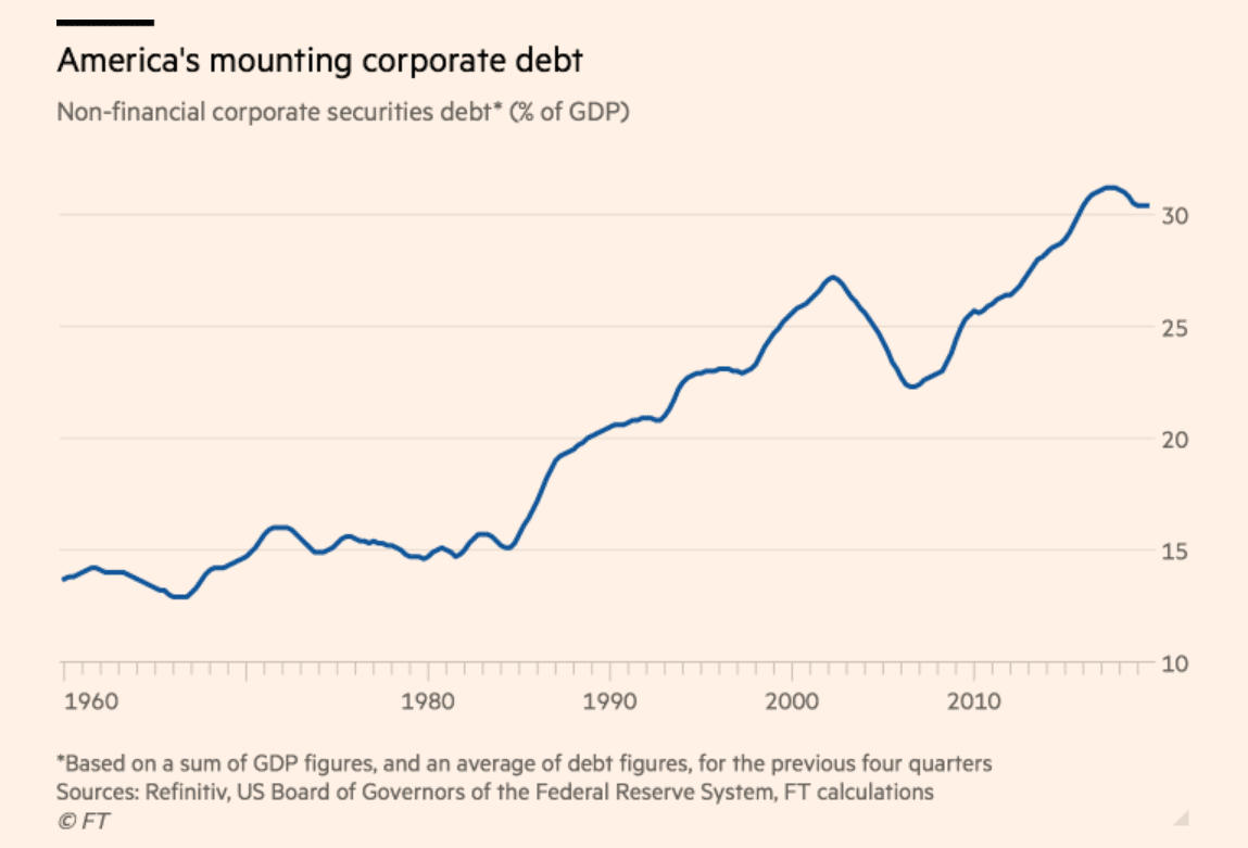 chart showing non-financial corporate securities debt growing 15% of GDP in 1960 to more than 30 in 2020